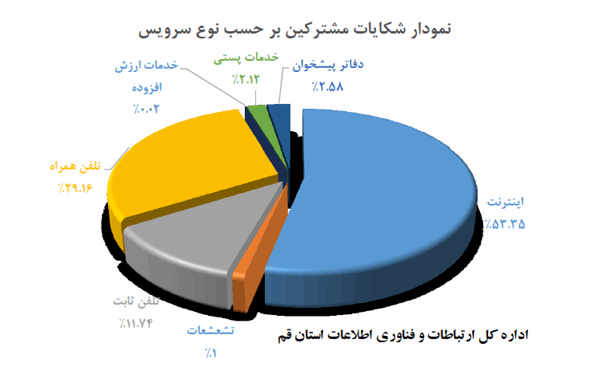 کاهش زمان رسیدگی به شکایات ارتباطی در استان قم در سال 1399