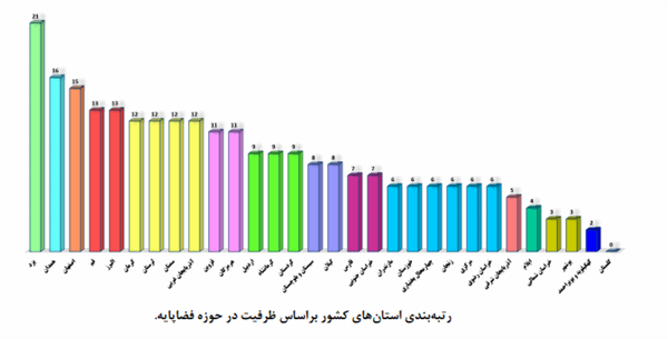 کسب رتبه چهارم کشوری استان قم در شاخص ظرفیت فضا پایه