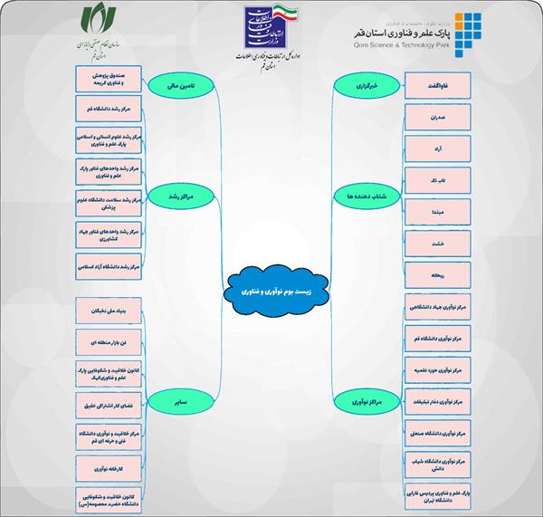 زیست بوم فناوری و نوآوری در یک نگاه