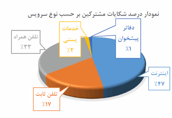 رسیدگی به بیش از 90 درصد شکایات ثبت شده در سامانه 195 در دو ماهه ابتدایی سال