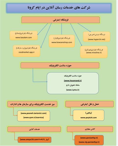 ادامه فعالیت کسب و کارهای اینترنتی در محدودیت های کرونایی