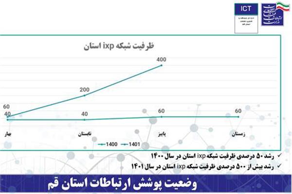 رشد بیش از 500 درصدی ظرفیت شبکه  ixpاستان در سال 1401