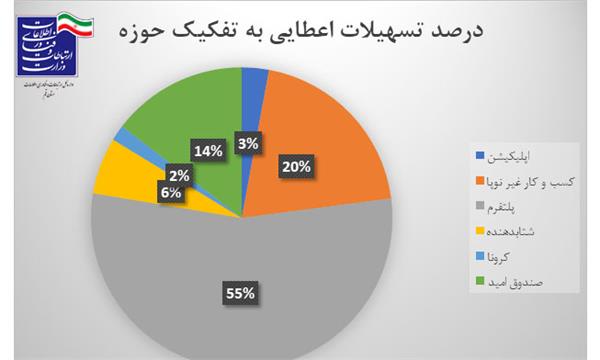 تصویب ارایه بیش از 4 میلیارد تومان تسهیلات به شرکت های فاوا