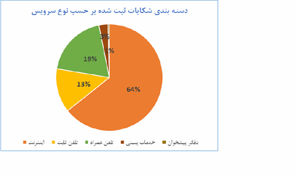 کاهش 12 درصدی شکایات ثبت شده در مردادماه نسبت به ماه قبل