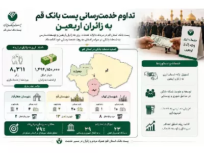 تداوم خدمت‌رسانی پست بانک قم به زائران اربعین