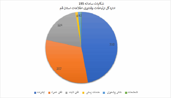ثبت و رسیدگی به تعداد 659 شکایت در سامانه 195 در سه ماهه اول سال