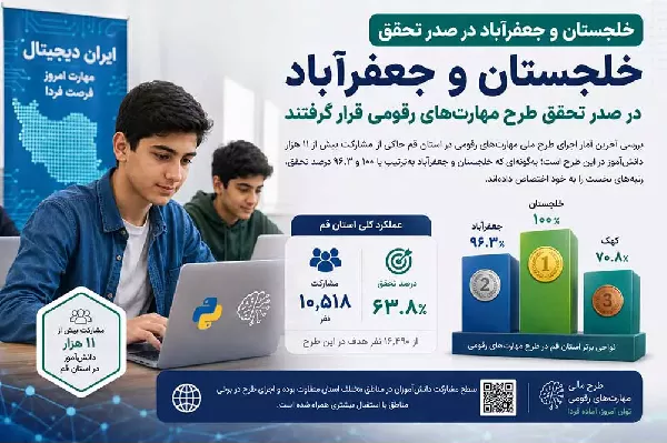 خلجستان و جعفرآباد در صدر تحقق طرح مهارت‌های رقومی قرار گرفتند