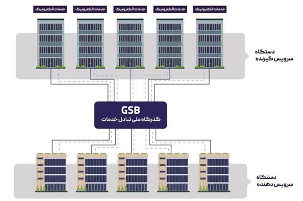 اتصال خدمات استعلامی شهرداری قم به گذرگاه خدمات دولت