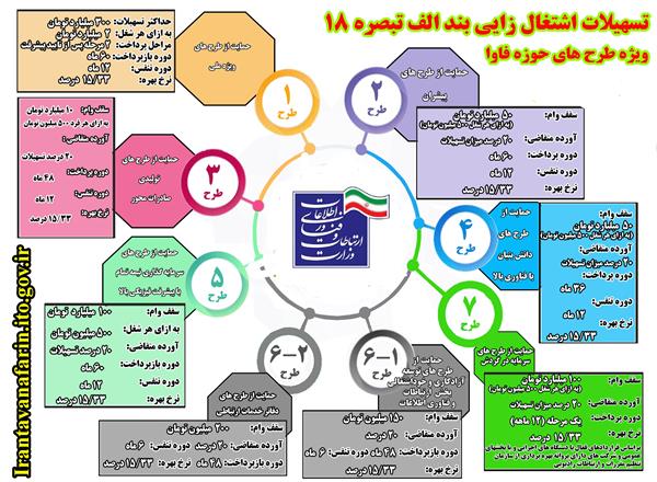 تصویب 110 میلیارد ریال تسهیلات به صاحبان کسب و کار فاوا