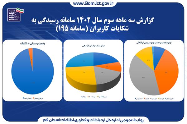 رسیدگی به 97 درصد شکایات ثبت شده در سامانه 195