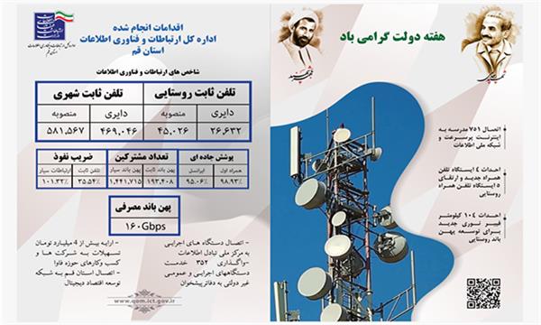 همزمان با هفته دولت بهره برداری از پروژه های ارتباطی با اعتباری بالغ بر 360 میلیارد ریال