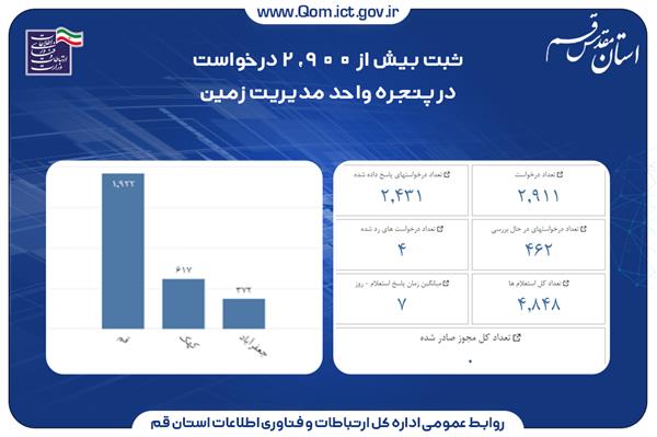 ثبت بیش از 2,900 درخواست در پنجره واحد مدیریت زمین در استان قم