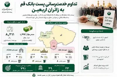 تداوم خدمت‌رسانی پست بانک قم به زائران اربعین