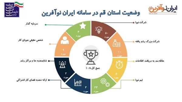 108 شرکت متقاضی دریافت خدمات درسامانه ایران نوآفرین ثبت نام کردند