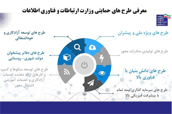 تبیین شیوه‌نامه تسهیلات تبصره ۲ قانون بودجه ۱۴۰۳ با هدف حمایت از کسب‌وکارهای فاوا در قم