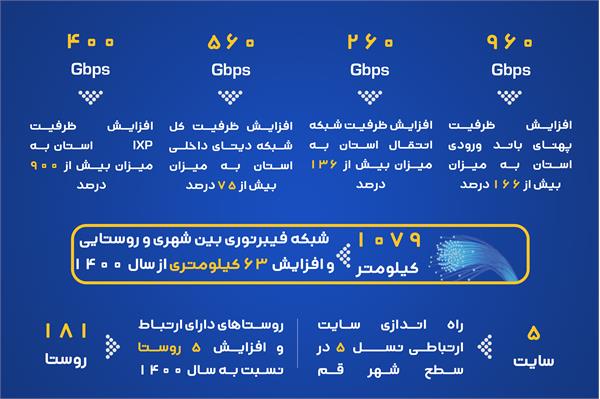 مدیرکل ارتباطات و فناوری اطلاعات قم گفت: ظرفیت پهنای باند ورودی استان به ۹۶۰Gbps رسیده