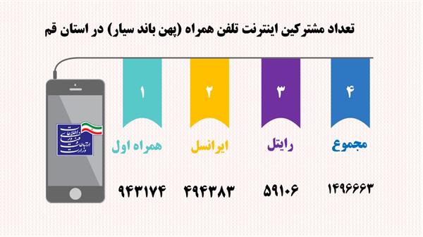 استان قم  رتبه سوم کشور در شاخص ضریب نفوذ اینترنت پهن باند سیار