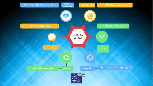 استان قم موفق به کسب رتبه چهارم کشوری در ضریب نفوذ پهن باند سیار شد