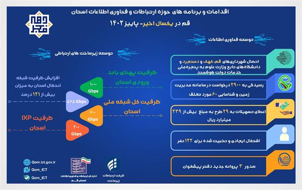 پرداخت ۲۳۹ میلیارد ریال تسهیلات به شرکت‌های فعال فاوا