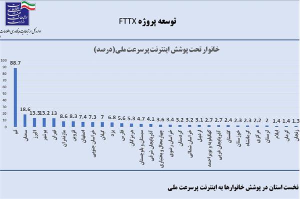 رتبه نخست استان در پوشش خانوارها به اینترنت پرسرعت fttx و vdsl