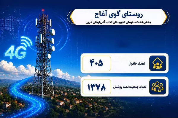 دسترسی ۱۳۷۸ نفر از ساکنان روستای گوی آغاج آذربایجان غربی به اینترنت پرسرعت