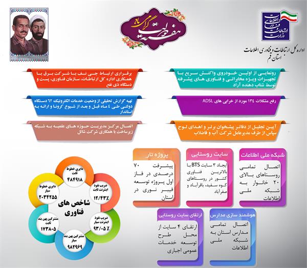 رشد پرشتاب زیرساخت‌های فناوری اطلاعات قم در دولت تدبیر و امید
