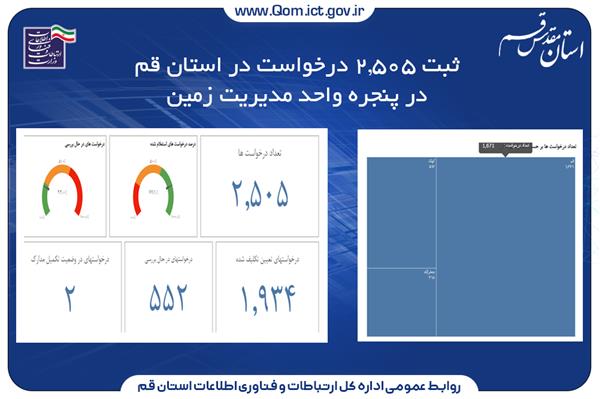 ثبت 2,505 درخواست در پنجره واحد مدیریت زمین در استان قم