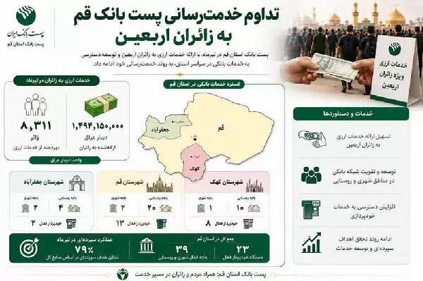 تداوم خدمت‌رسانی پست بانک قم به زائران اربعین