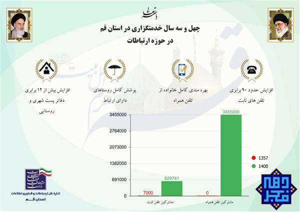 ازابتدای انقلاب تلفن ثابت افزایش حدود 90 برابری داشته است
