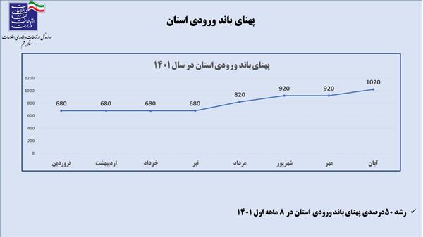 رشد 50درصدی پهنای باند ورودی استان در 8 ماهه اول 1401