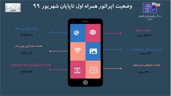 پوشش ارتباطات سیار استان قم با 470  تکنولوژی نسل چهارم شرکت ارتباطات سیار