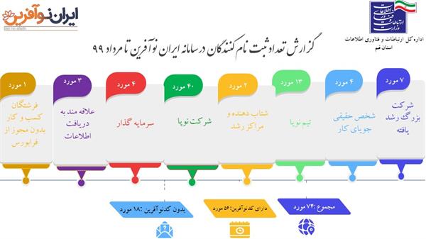 تاکنون 74 شرکت حوزه فناوری اطلاعات در سامانه ایران نوآفرین ثبت نام کردند