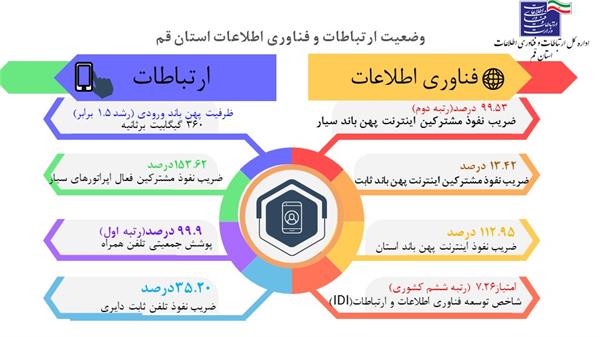 رشد 1.5 برابری ظرفیت پهن باند ورودی استان قم