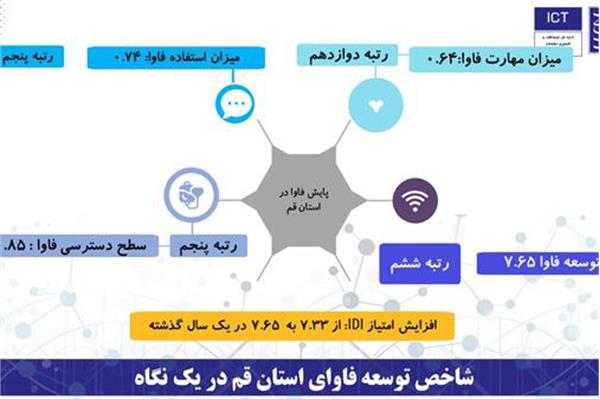 امتیاز شاخص توسعه یافتگی فناوری اطلاعات قم افزایش یافت
