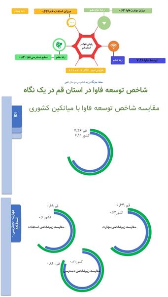 کسب رتبه چهارم کشوری قم در زیرشاخص میزان استفاده فاوا