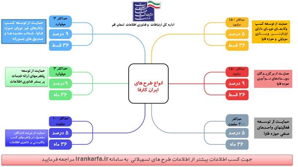 اختصاص بسته جدید تسهیلاتی به کسب وکارهای حوزه فاوای استان قم