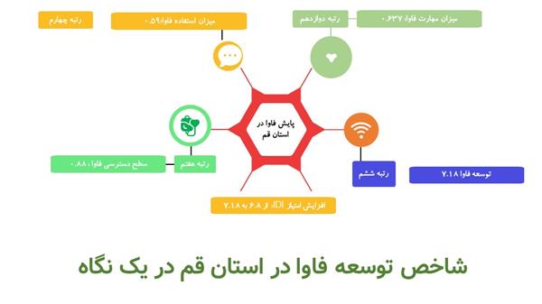 استان قم موفق به  کسب رتبه  ششم  کشوری در شاخص IDI   شد