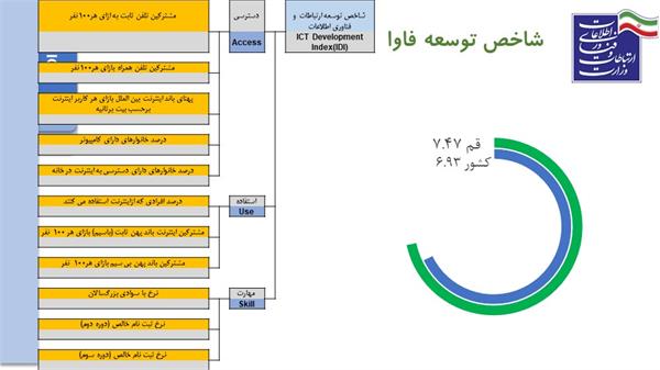 امتیاز شاخص توسعه یافتگی فناوری اطلاعات قم افزایش یافت