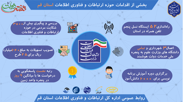 اتصال 3 شهرداری و دانشگاه های تابع وزارت علوم به پنجره ملی خدمات دولت هوشمند