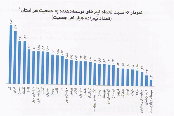 استان قم بیشترین تعداد تیم های فعال را به نسبت جمعیت در سطح کشور در زمینه برنامه نویسی به خود اختصاص داد