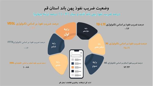 رتبه چهارم کشوری استان قم در ضریب نفوذ پهن باند