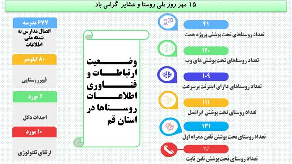 به مناسبت روز ملی روستا وعشایر،  وضعیت ارتباطات و فناوری اطلاعات در روستاهای استان قم  اعلام  شد