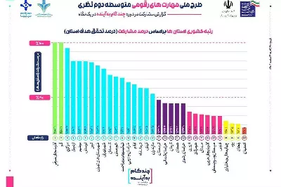 قم در صدر مشارکت دانش‌آموزی در طرح ملی مهارت‌های رقومی